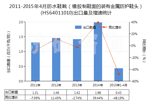 2011-2015年4月防水鞋靴（橡膠制鞋面的裝有金屬防護(hù)鞋頭）(HS64011010)出口量及增速統(tǒng)計(jì)